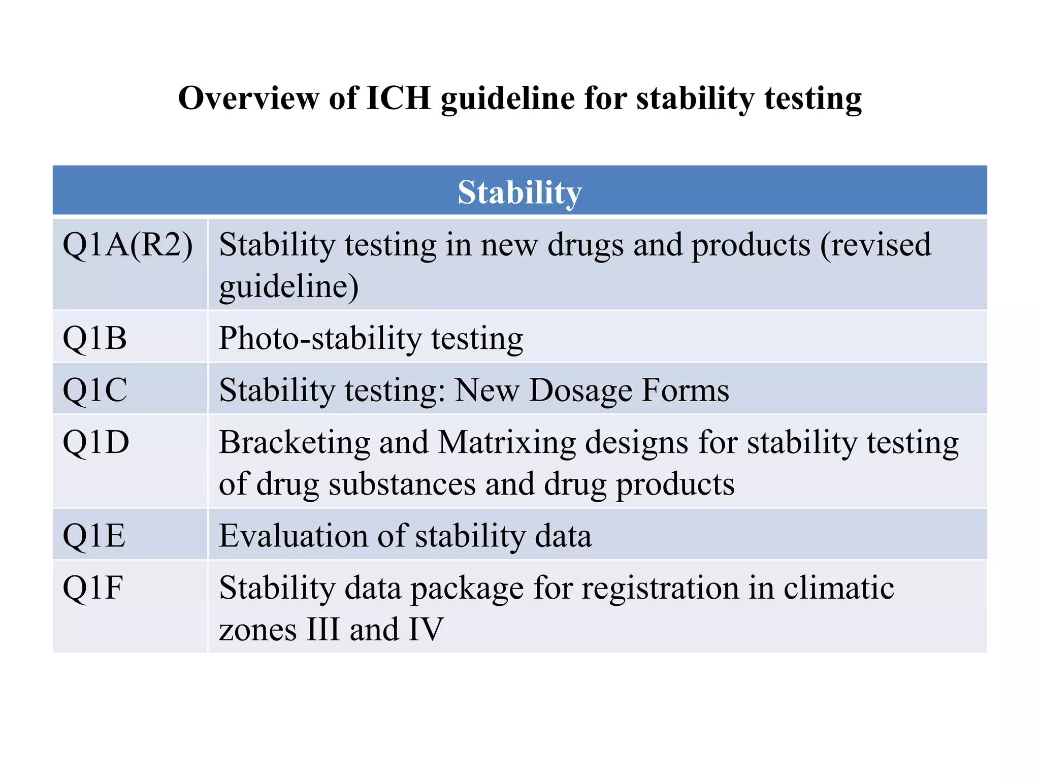 Overview of ICH guideline for stability testing
Stability
Q1A(R2) Stability testing in new drugs and products (revised
guideline)
Q1B Photo-stability testing
Q1C Stability testing: New Dosage Forms
Q1D Bracketing and Matrixing designs for stability testing
of drug substances and drug products
Q1E Evaluation of stability data
Q1F Stability data package for registration in climatic
zones III and IV
 