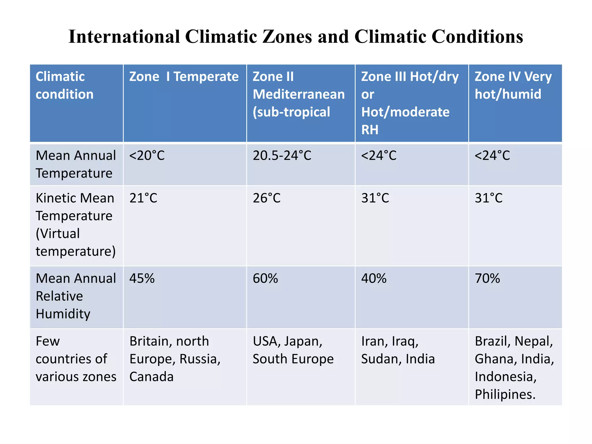 International Climatic Zones and Climatic Conditions
Climatic
condition
Zone I Temperate Zone II
Mediterranean
(sub-tropical
Zone III Hot/dry
or
Hot/moderate
RH
Zone IV Very
hot/humid
Mean Annual
Temperature
<20°C 20.5-24°C <24°C <24°C
Kinetic Mean
Temperature
(Virtual
temperature)
21°C 26°C 31°C 31°C
Mean Annual
Relative
Humidity
45% 60% 40% 70%
Few
countries of
various zones
Britain, north
Europe, Russia,
Canada
USA, Japan,
South Europe
Iran, Iraq,
Sudan, India
Brazil, Nepal,
Ghana, India,
Indonesia,
Philipines.
 