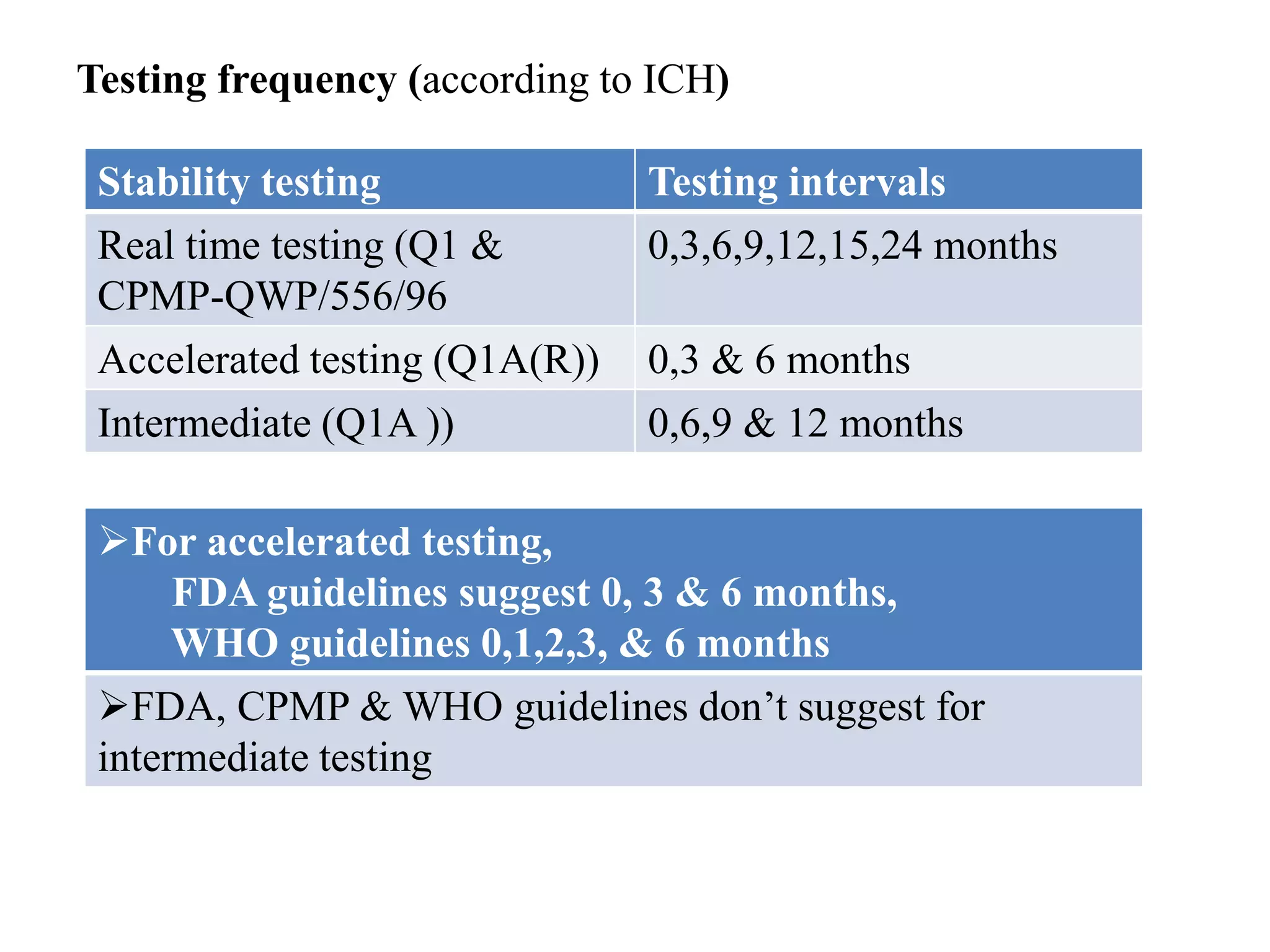 Testing frequency (according to ICH)
Stability testing Testing intervals
Real time testing (Q1 &
CPMP-QWP/556/96
0,3,6,9,12,15,24 months
Accelerated testing (Q1A(R)) 0,3 & 6 months
Intermediate (Q1A )) 0,6,9 & 12 months
For accelerated testing,
FDA guidelines suggest 0, 3 & 6 months,
WHO guidelines 0,1,2,3, & 6 months
FDA, CPMP & WHO guidelines don’t suggest for
intermediate testing
 