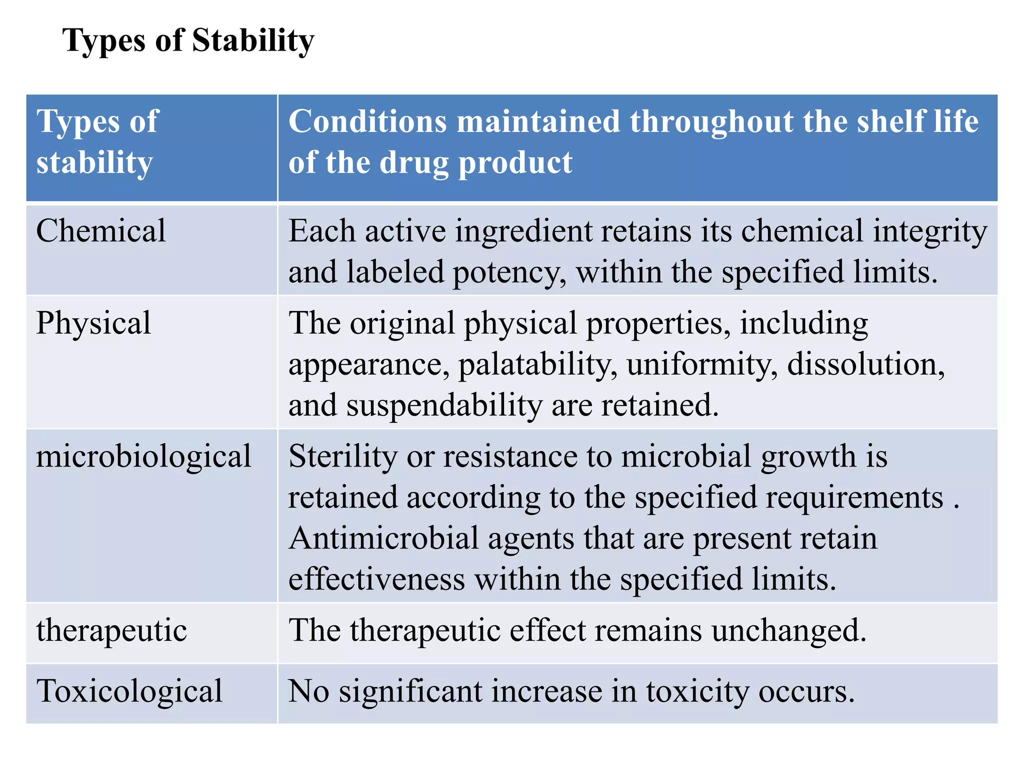 Types of Stability
Types of
stability
Conditions maintained throughout the shelf life
of the drug product
Chemical Each active ingredient retains its chemical integrity
and labeled potency, within the specified limits.
Physical The original physical properties, including
appearance, palatability, uniformity, dissolution,
and suspendability are retained.
microbiological Sterility or resistance to microbial growth is
retained according to the specified requirements .
Antimicrobial agents that are present retain
effectiveness within the specified limits.
therapeutic The therapeutic effect remains unchanged.
Toxicological No significant increase in toxicity occurs.
 