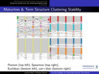 Introduction to ﬁnancial time series clustering
Empirical results from the clustering stability study
Conclusion
Maturities & Term Structure Clustering Stability
Pearson (top left), Spearman (top right),
Euclidean (bottom left), corr+distr (bottom right)
Gautier Marti, Philippe Donnat On the Stability of Clustering Financial Time Series
 