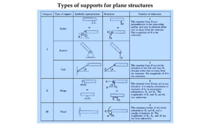 Stability Determinancy Reactions for structural system.pptx