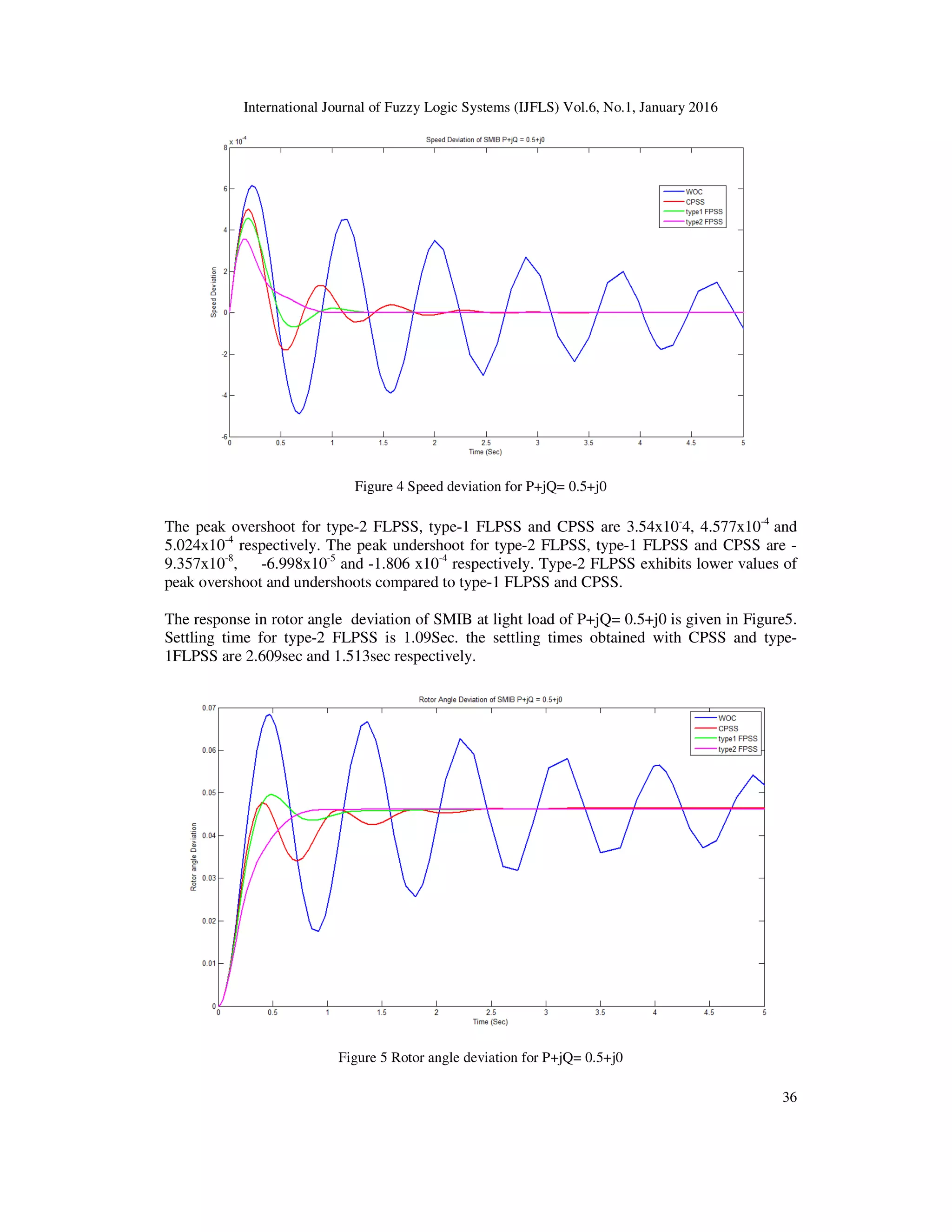 International Journal of Fuzzy Logic Systems (IJFLS) Vol.6, No.1, January 2016
36
Figure 4 Speed deviation for P+jQ= 0.5+j0
The peak overshoot for type-2 FLPSS, type-1 FLPSS and CPSS are 3.54x10-
4, 4.577x10-4
and
5.024x10-4
respectively. The peak undershoot for type-2 FLPSS, type-1 FLPSS and CPSS are -
9.357x10-8
, -6.998x10-5
and -1.806 x10-4
respectively. Type-2 FLPSS exhibits lower values of
peak overshoot and undershoots compared to type-1 FLPSS and CPSS.
The response in rotor angle deviation of SMIB at light load of P+jQ= 0.5+j0 is given in Figure5.
Settling time for type-2 FLPSS is 1.09Sec. the settling times obtained with CPSS and type-
1FLPSS are 2.609sec and 1.513sec respectively.
Figure 5 Rotor angle deviation for P+jQ= 0.5+j0
 