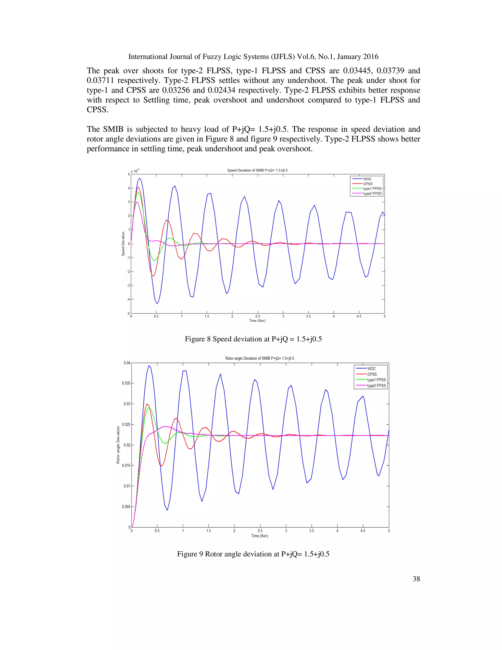 International Journal of Fuzzy Logic Systems (IJFLS) Vol.6, No.1, January 2016
38
The peak over shoots for type-2 FLPSS, type-1 FLPSS and CPSS are 0.03445, 0.03739 and
0.03711 respectively. Type-2 FLPSS settles without any undershoot. The peak under shoot for
type-1 and CPSS are 0.03256 and 0.02434 respectively. Type-2 FLPSS exhibits better response
with respect to Settling time, peak overshoot and undershoot compared to type-1 FLPSS and
CPSS.
The SMIB is subjected to heavy load of P+jQ= 1.5+j0.5. The response in speed deviation and
rotor angle deviations are given in Figure 8 and figure 9 respectively. Type-2 FLPSS shows better
performance in settling time, peak undershoot and peak overshoot.
Figure 8 Speed deviation at P+jQ = 1.5+j0.5
Figure 9 Rotor angle deviation at P+jQ= 1.5+j0.5
 