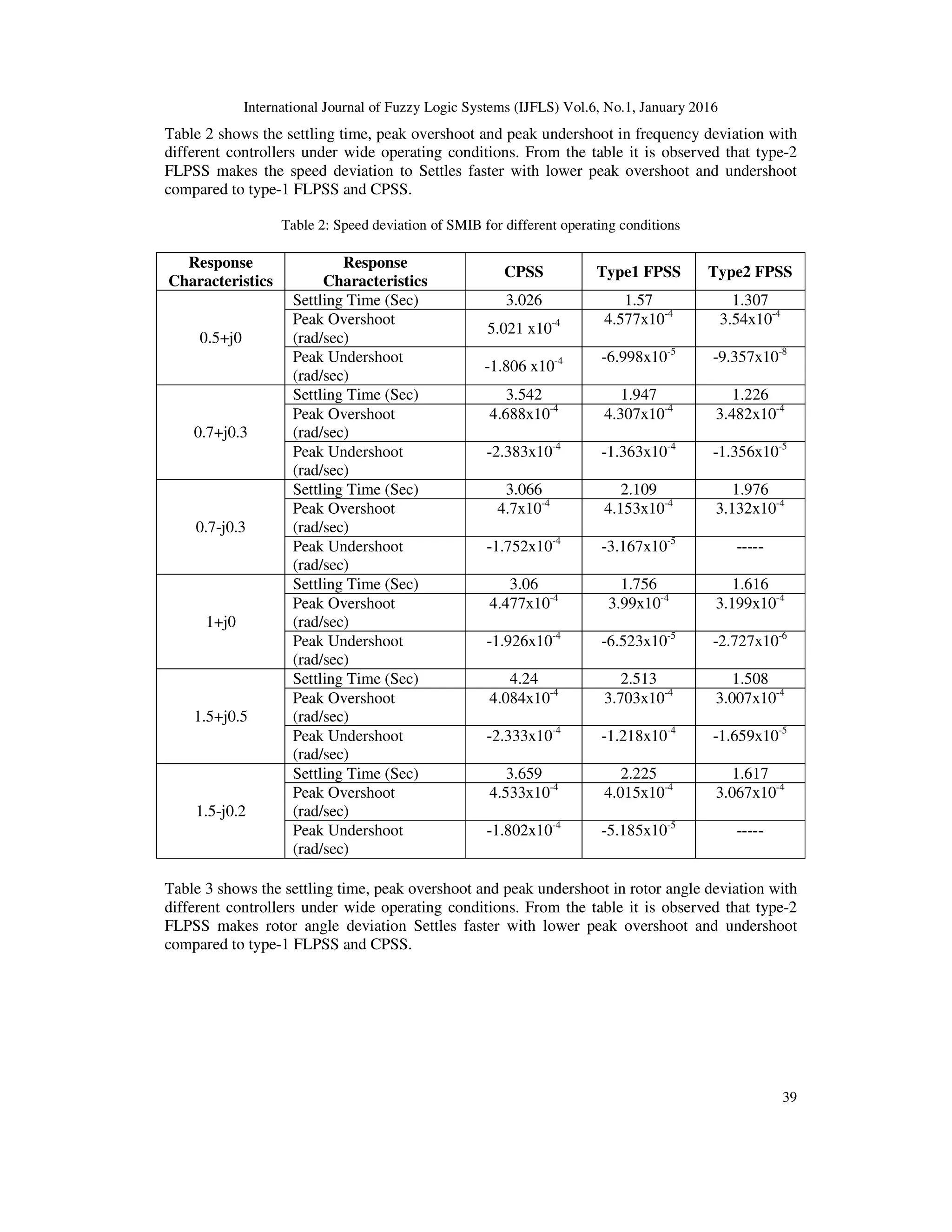 International Journal of Fuzzy Logic Systems (IJFLS) Vol.6, No.1, January 2016
39
Table 2 shows the settling time, peak overshoot and peak undershoot in frequency deviation with
different controllers under wide operating conditions. From the table it is observed that type-2
FLPSS makes the speed deviation to Settles faster with lower peak overshoot and undershoot
compared to type-1 FLPSS and CPSS.
Table 2: Speed deviation of SMIB for different operating conditions
Table 3 shows the settling time, peak overshoot and peak undershoot in rotor angle deviation with
different controllers under wide operating conditions. From the table it is observed that type-2
FLPSS makes rotor angle deviation Settles faster with lower peak overshoot and undershoot
compared to type-1 FLPSS and CPSS.
Response
Characteristics
Response
Characteristics
CPSS Type1 FPSS Type2 FPSS
0.5+j0
Settling Time (Sec) 3.026 1.57 1.307
Peak Overshoot
(rad/sec)
5.021 x10-4 4.577x10-4
3.54x10-4
Peak Undershoot
(rad/sec)
-1.806 x10-4 -6.998x10-5
-9.357x10-8
0.7+j0.3
Settling Time (Sec) 3.542 1.947 1.226
Peak Overshoot
(rad/sec)
4.688x10-4
4.307x10-4
3.482x10-4
Peak Undershoot
(rad/sec)
-2.383x10-4
-1.363x10-4
-1.356x10-5
0.7-j0.3
Settling Time (Sec) 3.066 2.109 1.976
Peak Overshoot
(rad/sec)
4.7x10-4
4.153x10-4
3.132x10-4
Peak Undershoot
(rad/sec)
-1.752x10-4
-3.167x10-5
-----
1+j0
Settling Time (Sec) 3.06 1.756 1.616
Peak Overshoot
(rad/sec)
4.477x10-4
3.99x10-4
3.199x10-4
Peak Undershoot
(rad/sec)
-1.926x10-4
-6.523x10-5
-2.727x10-6
1.5+j0.5
Settling Time (Sec) 4.24 2.513 1.508
Peak Overshoot
(rad/sec)
4.084x10-4
3.703x10-4
3.007x10-4
Peak Undershoot
(rad/sec)
-2.333x10-4
-1.218x10-4
-1.659x10-5
1.5-j0.2
Settling Time (Sec) 3.659 2.225 1.617
Peak Overshoot
(rad/sec)
4.533x10-4
4.015x10-4
3.067x10-4
Peak Undershoot
(rad/sec)
-1.802x10-4
-5.185x10-5
-----
 