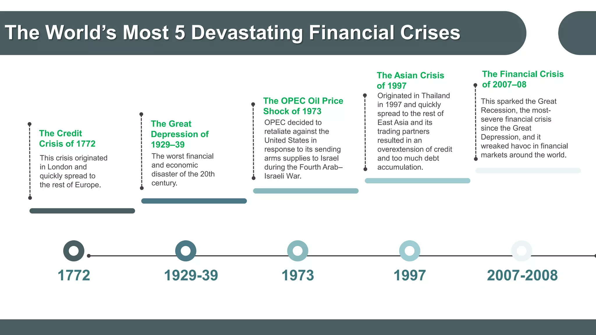 The World’s Most 5 Devastating Financial Crises
1772 1929-39 1973 1997 2007-2008
This crisis originated
in London and
quickly spread to
the rest of Europe.
The Credit
Crisis of 1772
The worst financial
and economic
disaster of the 20th
century.
The Great
Depression of
1929–39
OPEC decided to
retaliate against the
United States in
response to its sending
arms supplies to Israel
during the Fourth Arab–
Israeli War.
The OPEC Oil Price
Shock of 1973
Originated in Thailand
in 1997 and quickly
spread to the rest of
East Asia and its
trading partners
resulted in an
overextension of credit
and too much debt
accumulation.
The Asian Crisis
of 1997
This sparked the Great
Recession, the most-
severe financial crisis
since the Great
Depression, and it
wreaked havoc in financial
markets around the world.
The Financial Crisis
of 2007–08
 