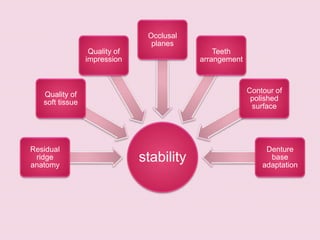 stability
Residual
ridge
anatomy
Quality of
soft tissue
Quality of
impression
Occlusal
planes
Teeth
arrangement
Contour of
polished
surface
Denture
base
adaptation
 