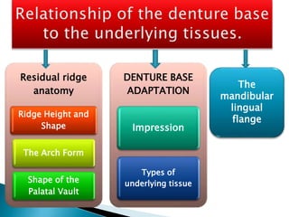 Sufficient Ridges Stability in complete dentures | PPTX