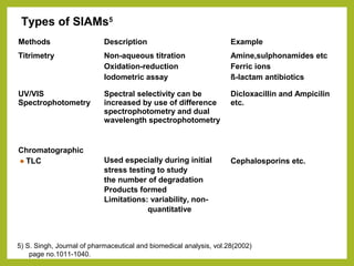 Types of SIAMs5
Methods Description Example
Titrimetry Non-aqueous titration
Oxidation-reduction
Iodometric assay
Amine,sulphonamides etc
Ferric ions
ß-lactam antibiotics
UV/VIS
Spectrophotometry
Spectral selectivity can be
increased by use of difference
spectrophotometry and dual
wavelength spectrophotometry
Dicloxacillin and Ampicilin
etc.
Chromatographic
TLC Used especially during initial
stress testing to study
the number of degradation
Products formed
Limitations: variability, non-
quantitative
Cephalosporins etc.
5) S. Singh, Journal of pharmaceutical and biomedical analysis, vol.28(2002)
page no.1011-1040.
 