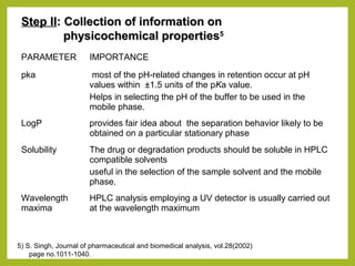 Step IIStep II: Collection of information on: Collection of information on
physicochemical propertiesphysicochemical properties55
PARAMETER IMPORTANCE
pka most of the pH-related changes in retention occur at pH
values within ±1.5 units of the pKa value.
Helps in selecting the pH of the buffer to be used in the
mobile phase.
LogP provides fair idea about the separation behavior likely to be
obtained on a particular stationary phase
Solubility The drug or degradation products should be soluble in HPLC
compatible solvents
useful in the selection of the sample solvent and the mobile
phase.
Wavelength
maxima
HPLC analysis employing a UV detector is usually carried out
at the wavelength maximum
5) S. Singh, Journal of pharmaceutical and biomedical analysis, vol.28(2002)
page no.1011-1040.
 