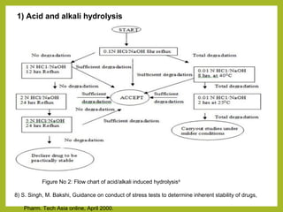 1) Acid and alkali hydrolysis
Figure No 2: Flow chart of acid/alkali induced hydrolysis8
8) S. Singh, M. Bakshi, Guidance on conduct of stress tests to determine inherent stability of drugs,
Pharm. Tech Asia online, April 2000.
 