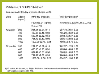 Validation of SI HPLC Method6
Drug Added
(ug/ml)
Intra-day precision
Found±S.D. (ug/ml),
R.S.D. (%)
Inter-day precision
Found±S.D. (ug/ml), R.S.D. (%)
Ampicillin 200
400
600
800
1000
204.64 ±0.24, 0.11
402.37 ±0.15, 0.03
602.11 ±3.52, 0.58
791.79 ±7.17, 0.90
1003.09 ±2.45, 0.24
207.79 ±2.01, 0.96
405.29 ±0.32, 0.08
600.54 ±2.37, 0.39
792.31 ±2.08, 0.26
1002.58 8.76, 0.87
Cloxacillin 200
400
600
800
1000
202.35 ±0.37, 0.18
400.15 ±1.25, 0.31
602.42 ±3.51, 0.58
792.91 ±7.38, 0.93
1003.56± 2.56, 0.25
202.57 ±2.76, 1.36
403.64 ±4.85, 1.20
600.09 ±5.03, 0.83
786.60 ±5.03, 0.63
994.57 ±1.86, 0.18
Intra-day and inter-day precision studies (n=3)
6) V. kumar, H. Bhutani, S. Singh, Journal of pharmaceutical and biomedical analysis,
vol.43(2007) page no.769-773.
 