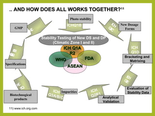 .. AND HOW DOES ALL WORKS TOGETHER?.. AND HOW DOES ALL WORKS TOGETHER?1111
ICH Q1AICH Q1A
R2R2
WHOWHO
ASEANASEAN
FDAFDA
Stability Testing of New DS and DP
(Climatic Zone I and II)
ICHQ1B
Photo stability
ICHQ7
GMP
ICH
Q6A/B
Specifications
ICH
Q5
Biotechnogical
products
ICH
Q3A/B/C
Impurities ICH
Q2R1
Analytical
Validation
ICH
Q1E
Evaluation of
Stability Data
ICH
Q1D
Bracketing and
Matrixing
ICH
Q1C
New Dosage
Forms
11) www.ich.org.com
 