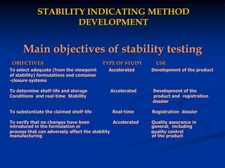 Stability_Indicating_HPLC_Method.ppt