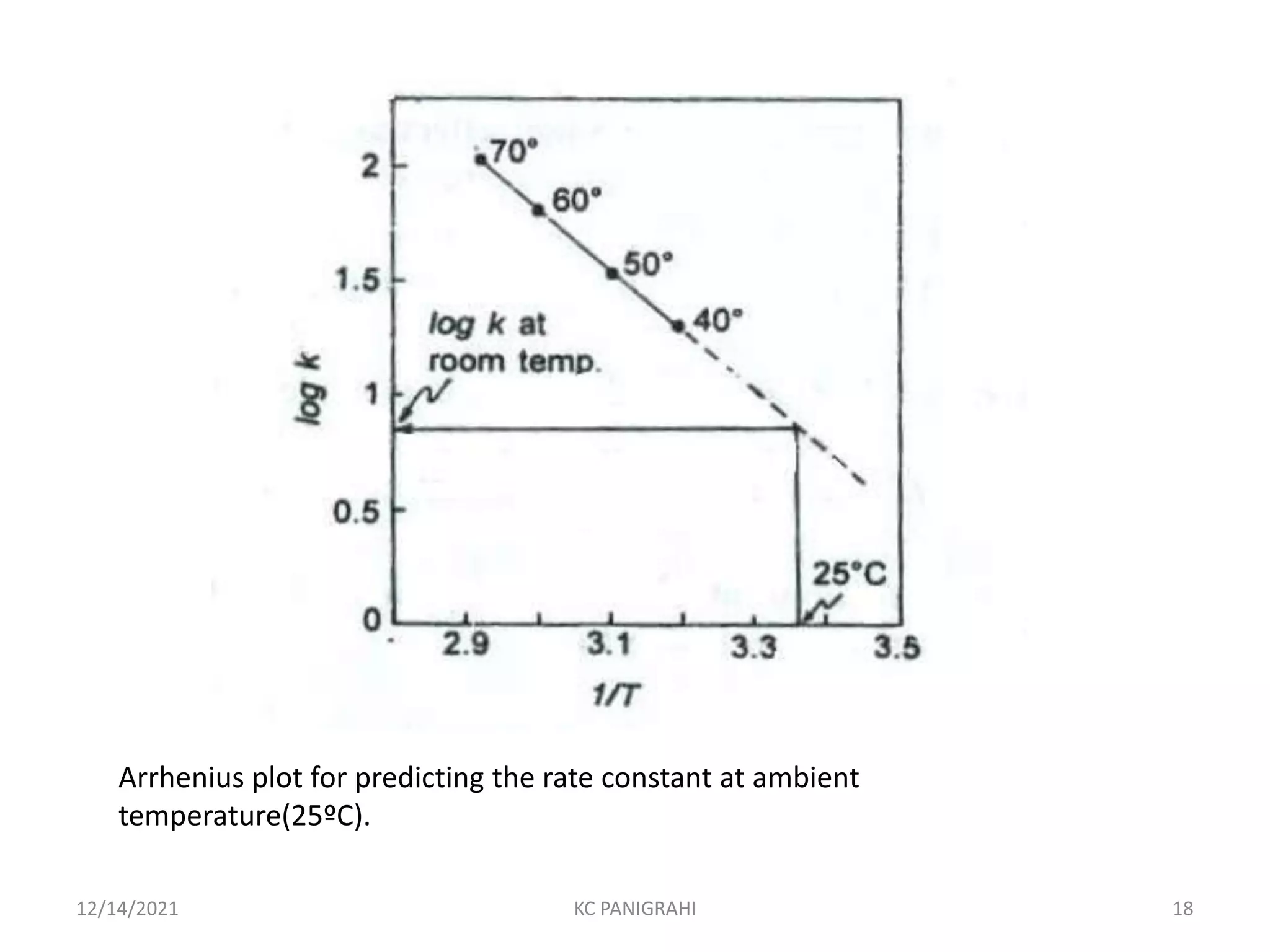 Arrhenius plot for predicting the rate constant at ambient
temperature(25ºC).
12/14/2021 KC PANIGRAHI 18
 