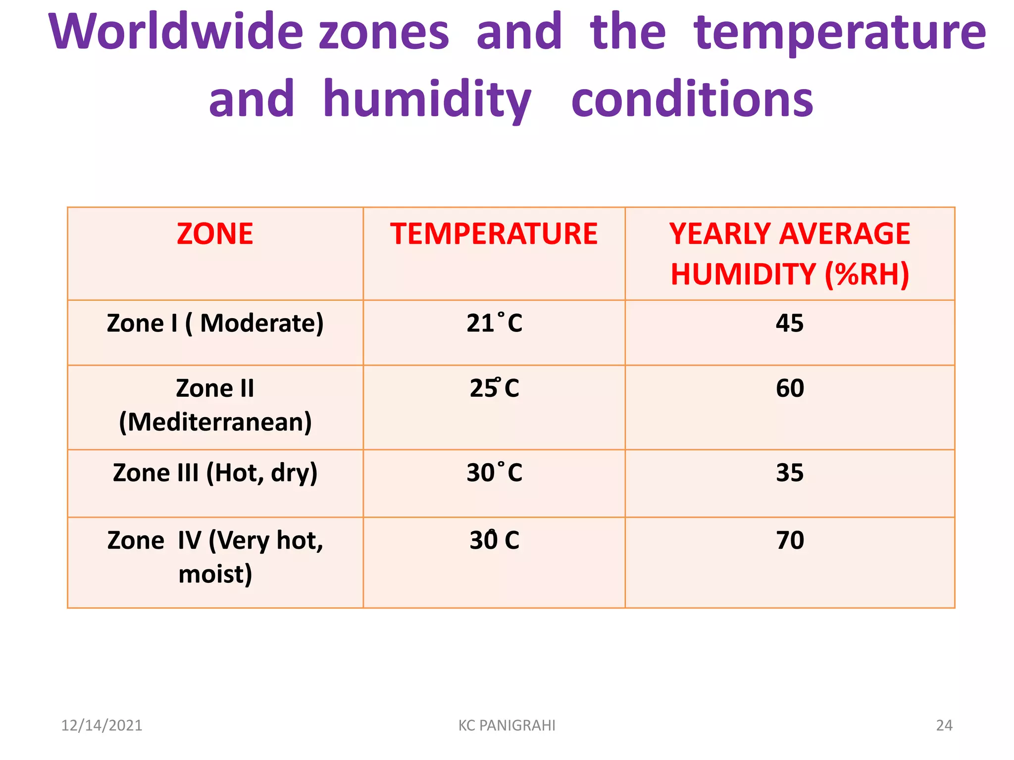 ZONE TEMPERATURE YEARLY AVERAGE
HUMIDITY (%RH)
Zone I ( Moderate) 21 ̊C 45
Zone II
(Mediterranean)
25 ̊C 60
Zone III (Hot, dry) 30 ̊C 35
Zone IV (Very hot,
moist)
30̊ C 70
Worldwide zones and the temperature
and humidity conditions
12/14/2021 KC PANIGRAHI 24
 