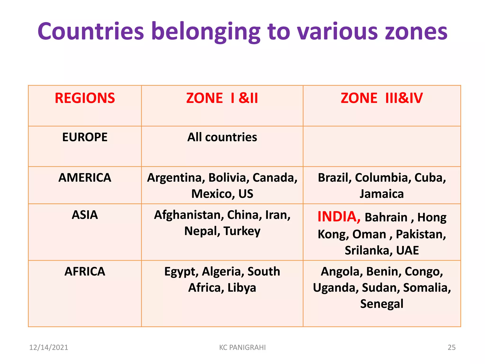 REGIONS ZONE I &II ZONE III&IV
EUROPE All countries
AMERICA Argentina, Bolivia, Canada,
Mexico, US
Brazil, Columbia, Cuba,
Jamaica
ASIA Afghanistan, China, Iran,
Nepal, Turkey
INDIA, Bahrain , Hong
Kong, Oman , Pakistan,
Srilanka, UAE
AFRICA Egypt, Algeria, South
Africa, Libya
Angola, Benin, Congo,
Uganda, Sudan, Somalia,
Senegal
Countries belonging to various zones
12/14/2021 KC PANIGRAHI 25
 