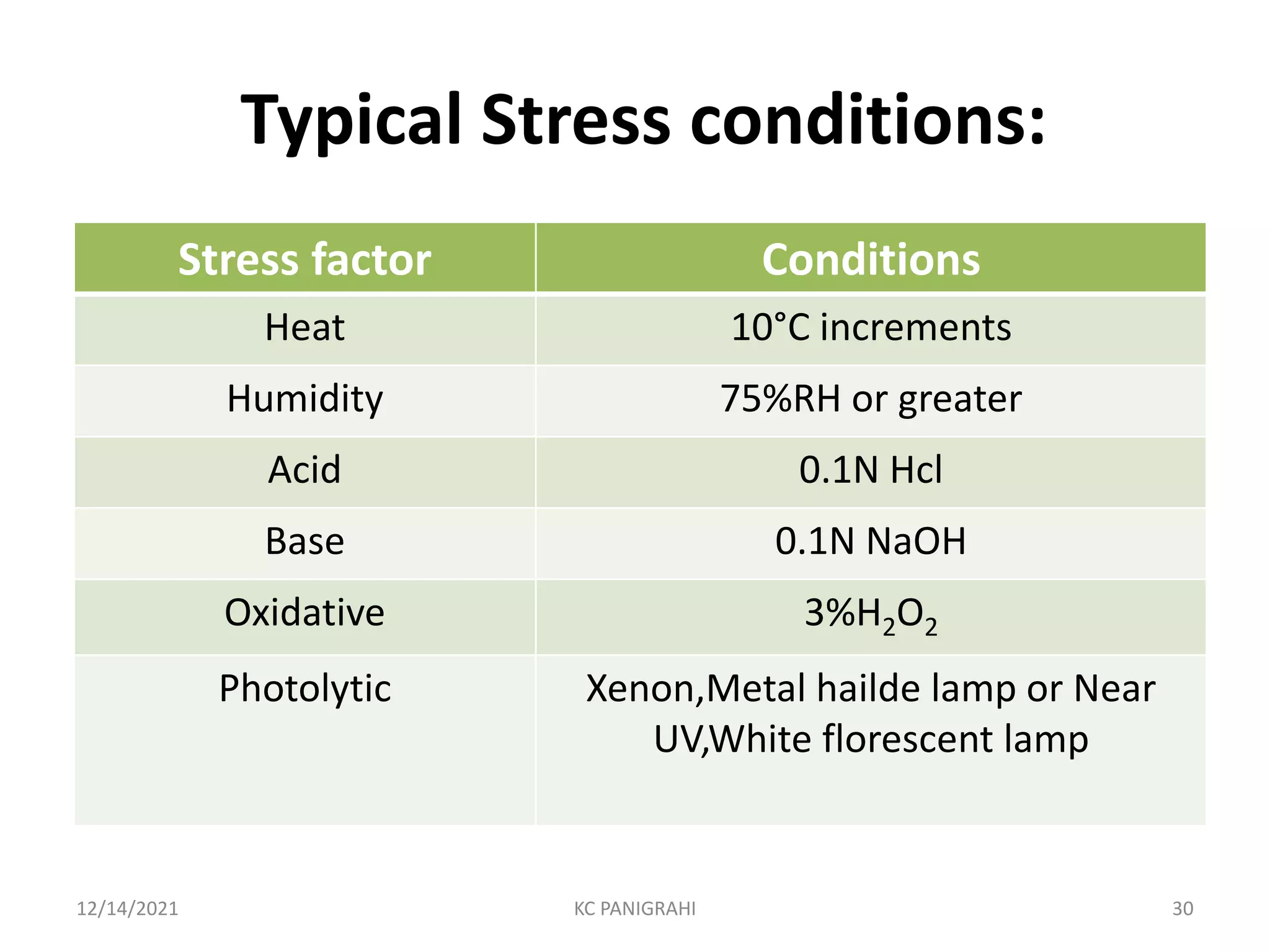 Typical Stress conditions:
Stress factor Conditions
Heat 10°C increments
Humidity 75%RH or greater
Acid 0.1N Hcl
Base 0.1N NaOH
Oxidative 3%H2O2
Photolytic Xenon,Metal hailde lamp or Near
UV,White florescent lamp
12/14/2021 KC PANIGRAHI 30
 