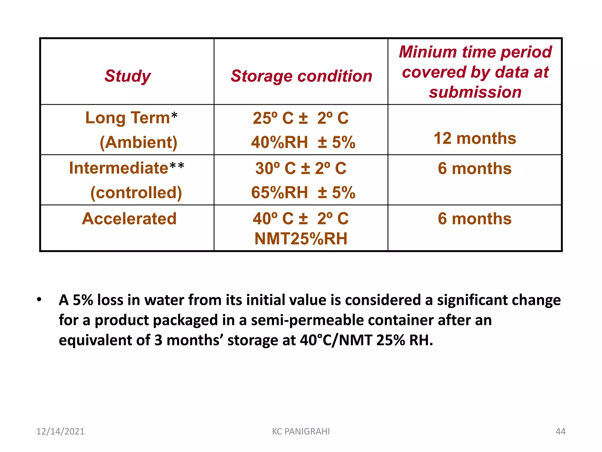 • A 5% loss in water from its initial value is considered a significant change
for a product packaged in a semi-permeable container after an
equivalent of 3 months’ storage at 40°C/NMT 25% RH.
Study Storage condition
Minium time period
covered by data at
submission
Long Term*
(Ambient)
25º C ± 2º C
40%RH ± 5% 12 months
Intermediate**
(controlled)
30º C ± 2º C
65%RH ± 5%
6 months
Accelerated 40º C ± 2º C
NMT25%RH
6 months
12/14/2021 KC PANIGRAHI 44
 