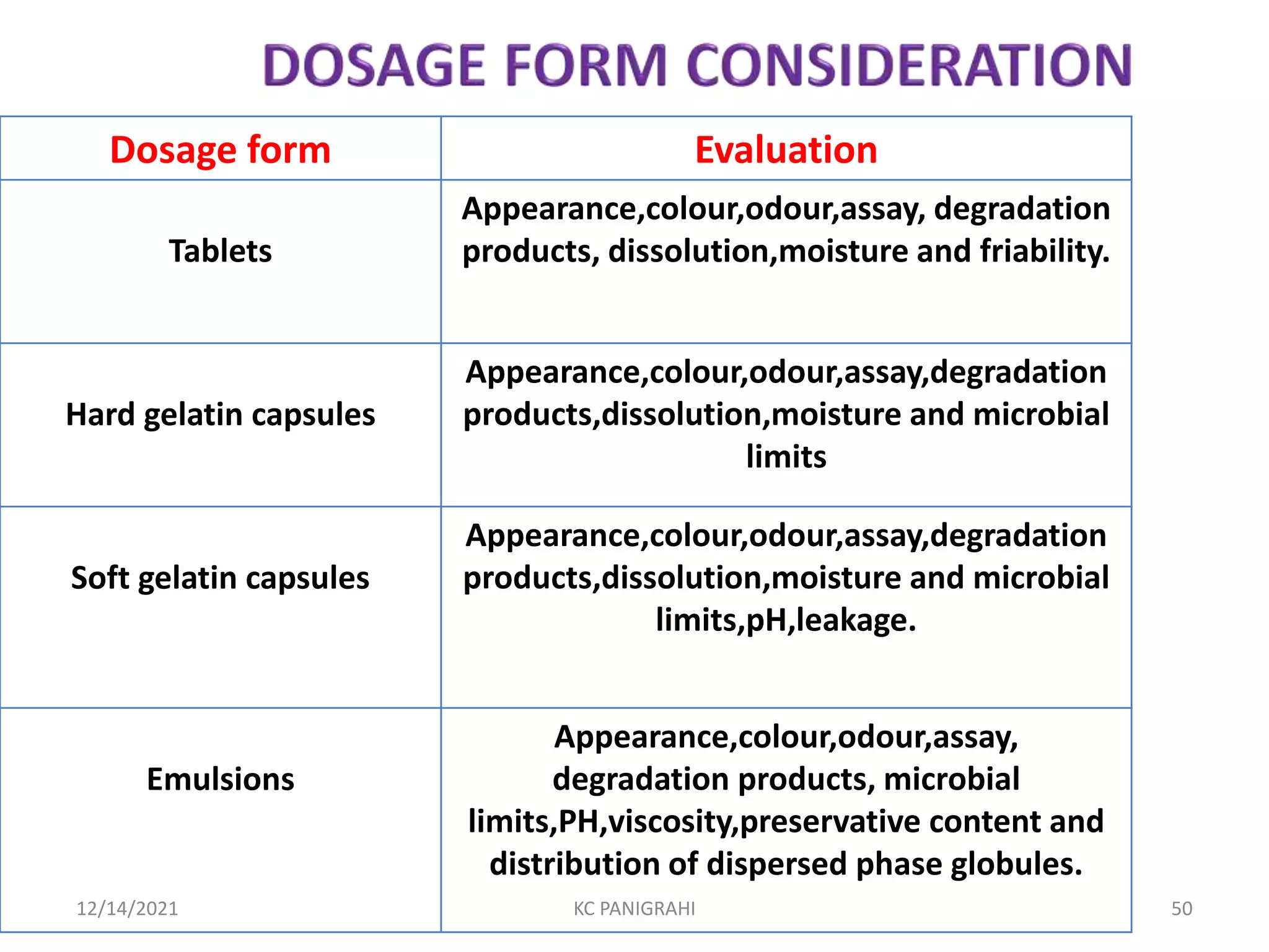 Dosage form Evaluation
Tablets
Appearance,colour,odour,assay, degradation
products, dissolution,moisture and friability.
Hard gelatin capsules
Appearance,colour,odour,assay,degradation
products,dissolution,moisture and microbial
limits
Soft gelatin capsules
Appearance,colour,odour,assay,degradation
products,dissolution,moisture and microbial
limits,pH,leakage.
Emulsions
Appearance,colour,odour,assay,
degradation products, microbial
limits,PH,viscosity,preservative content and
distribution of dispersed phase globules.
12/14/2021 KC PANIGRAHI 50
 