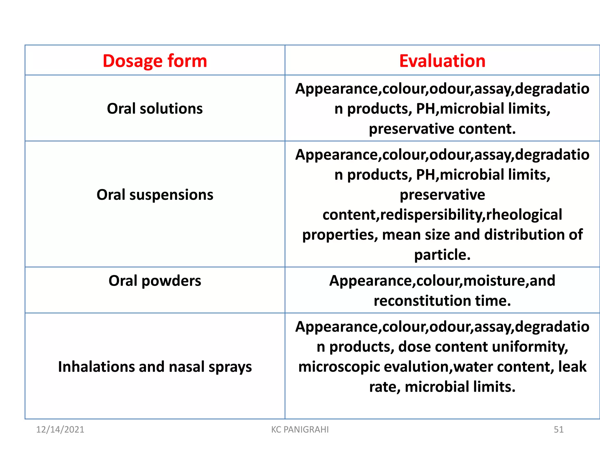 Dosage form Evaluation
Oral solutions
Appearance,colour,odour,assay,degradatio
n products, PH,microbial limits,
preservative content.
Oral suspensions
Appearance,colour,odour,assay,degradatio
n products, PH,microbial limits,
preservative
content,redispersibility,rheological
properties, mean size and distribution of
particle.
Oral powders Appearance,colour,moisture,and
reconstitution time.
Inhalations and nasal sprays
Appearance,colour,odour,assay,degradatio
n products, dose content uniformity,
microscopic evalution,water content, leak
rate, microbial limits.
12/14/2021 KC PANIGRAHI 51
 