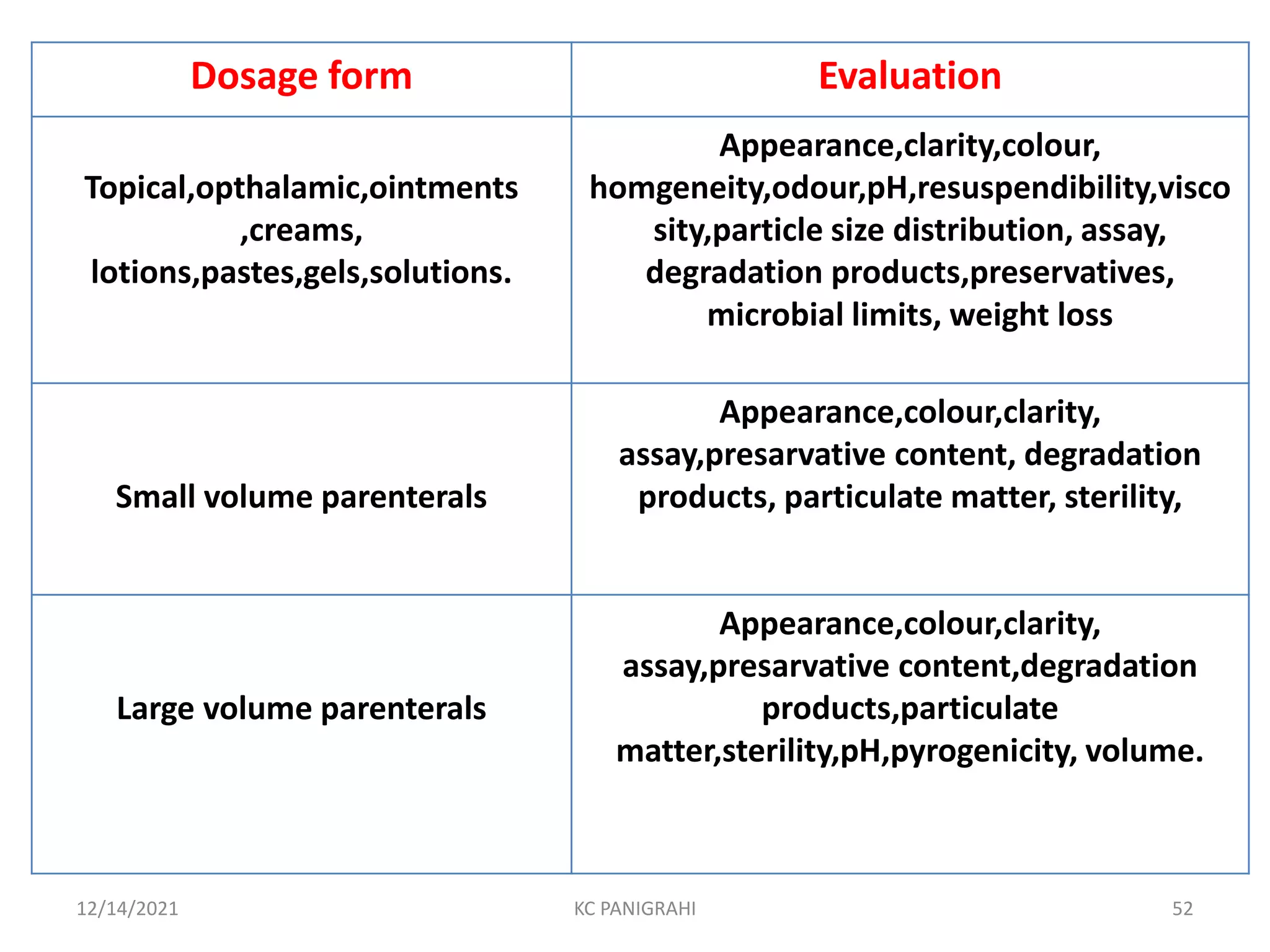 Dosage form Evaluation
Topical,opthalamic,ointments
,creams,
lotions,pastes,gels,solutions.
Appearance,clarity,colour,
homgeneity,odour,pH,resuspendibility,visco
sity,particle size distribution, assay,
degradation products,preservatives,
microbial limits, weight loss
Small volume parenterals
Appearance,colour,clarity,
assay,presarvative content, degradation
products, particulate matter, sterility,
Large volume parenterals
Appearance,colour,clarity,
assay,presarvative content,degradation
products,particulate
matter,sterility,pH,pyrogenicity, volume.
12/14/2021 KC PANIGRAHI 52
 