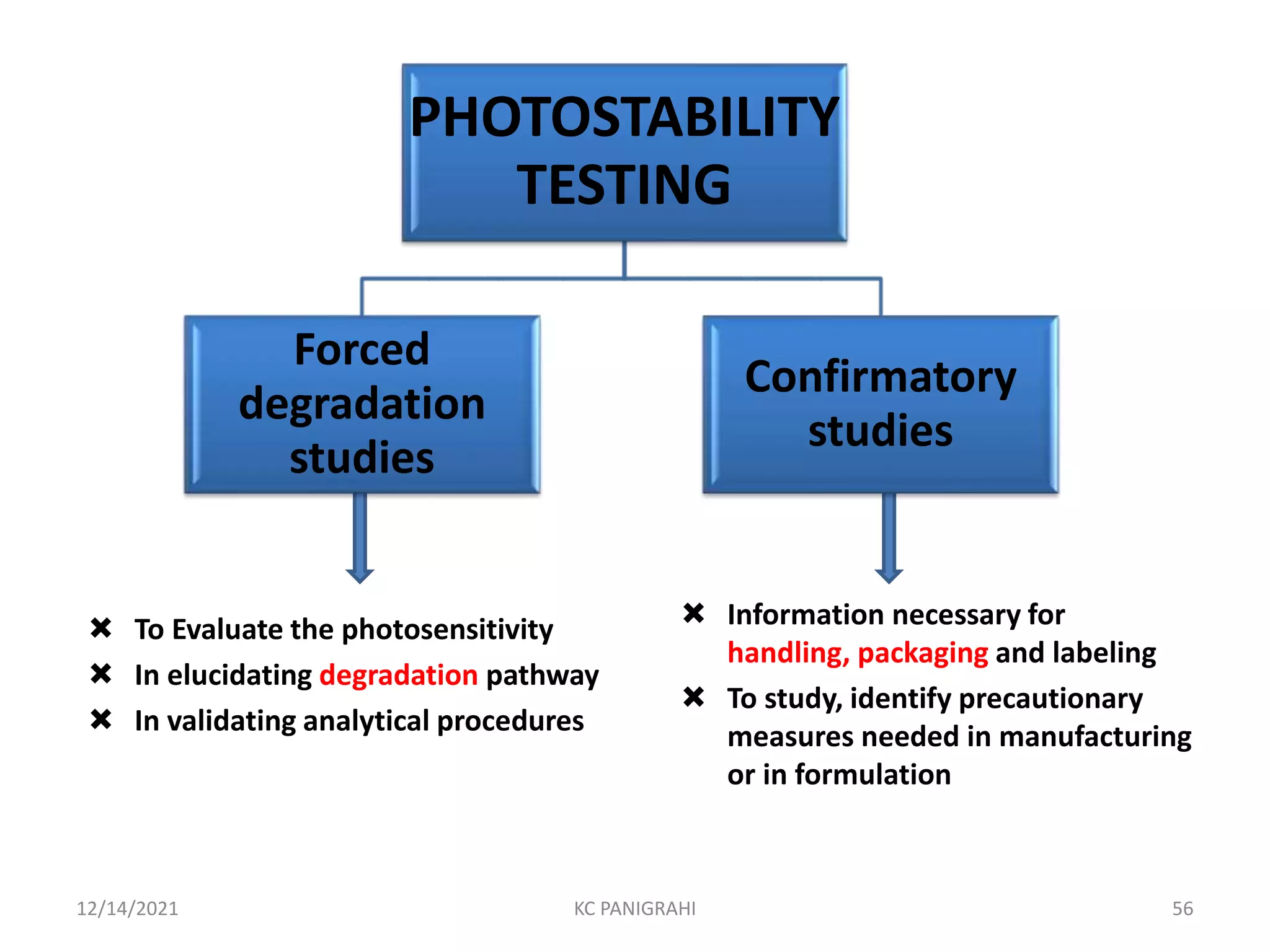  To Evaluate the photosensitivity
 In elucidating degradation pathway
 In validating analytical procedures
 Information necessary for
handling, packaging and labeling
 To study, identify precautionary
measures needed in manufacturing
or in formulation
PHOTOSTABILITY
TESTING
Forced
degradation
studies
Confirmatory
studies
12/14/2021 KC PANIGRAHI 56
 
