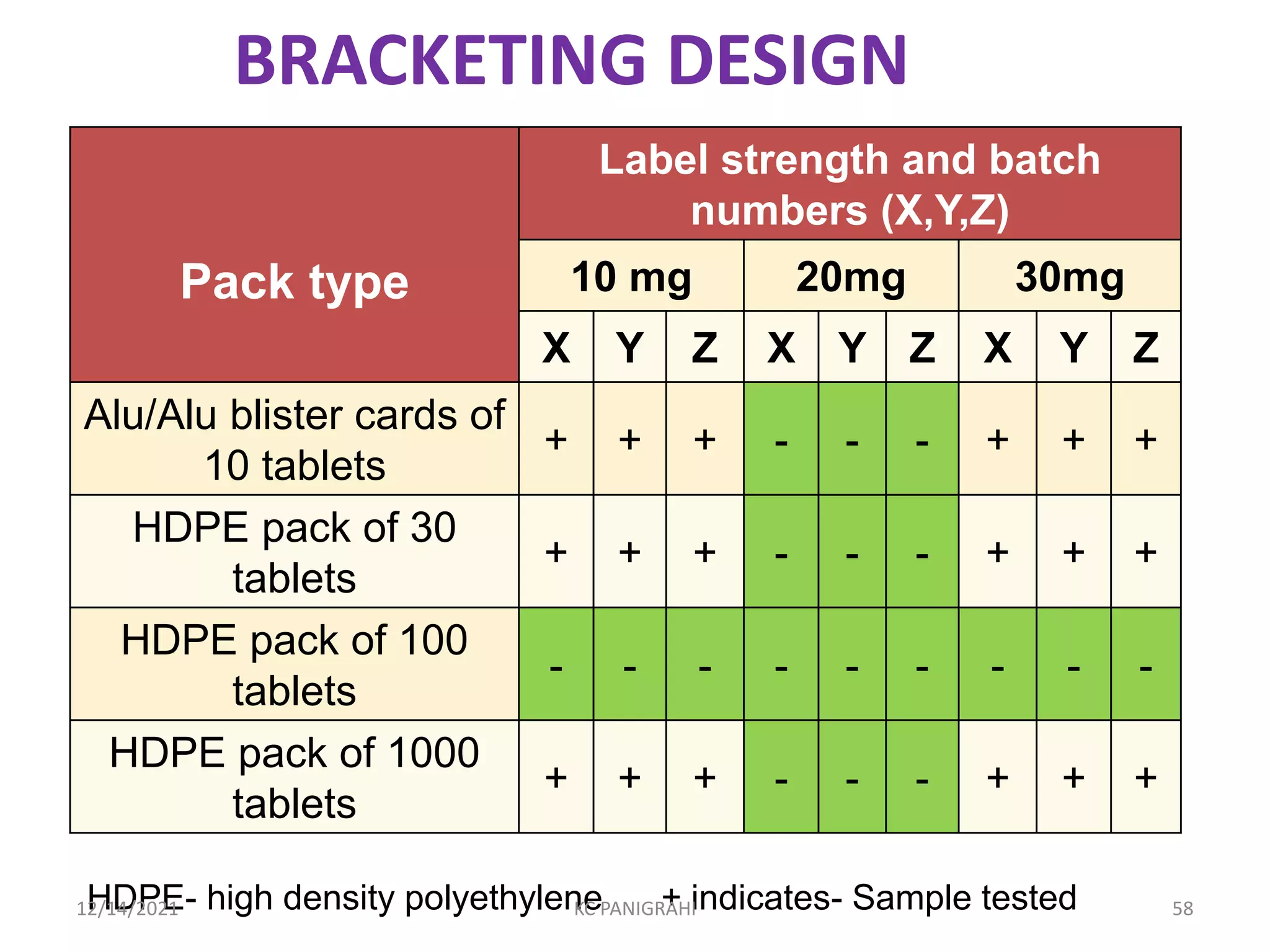 BRACKETING DESIGN
Pack type
Label strength and batch
numbers (X,Y,Z)
10 mg 20mg 30mg
X Y Z X Y Z X Y Z
Alu/Alu blister cards of
10 tablets
+ + + - - - + + +
HDPE pack of 30
tablets
+ + + - - - + + +
HDPE pack of 100
tablets
- - - - - - - - -
HDPE pack of 1000
tablets
+ + + - - - + + +
HDPE- high density polyethylene + indicates- Sample tested
12/14/2021 KC PANIGRAHI 58
 