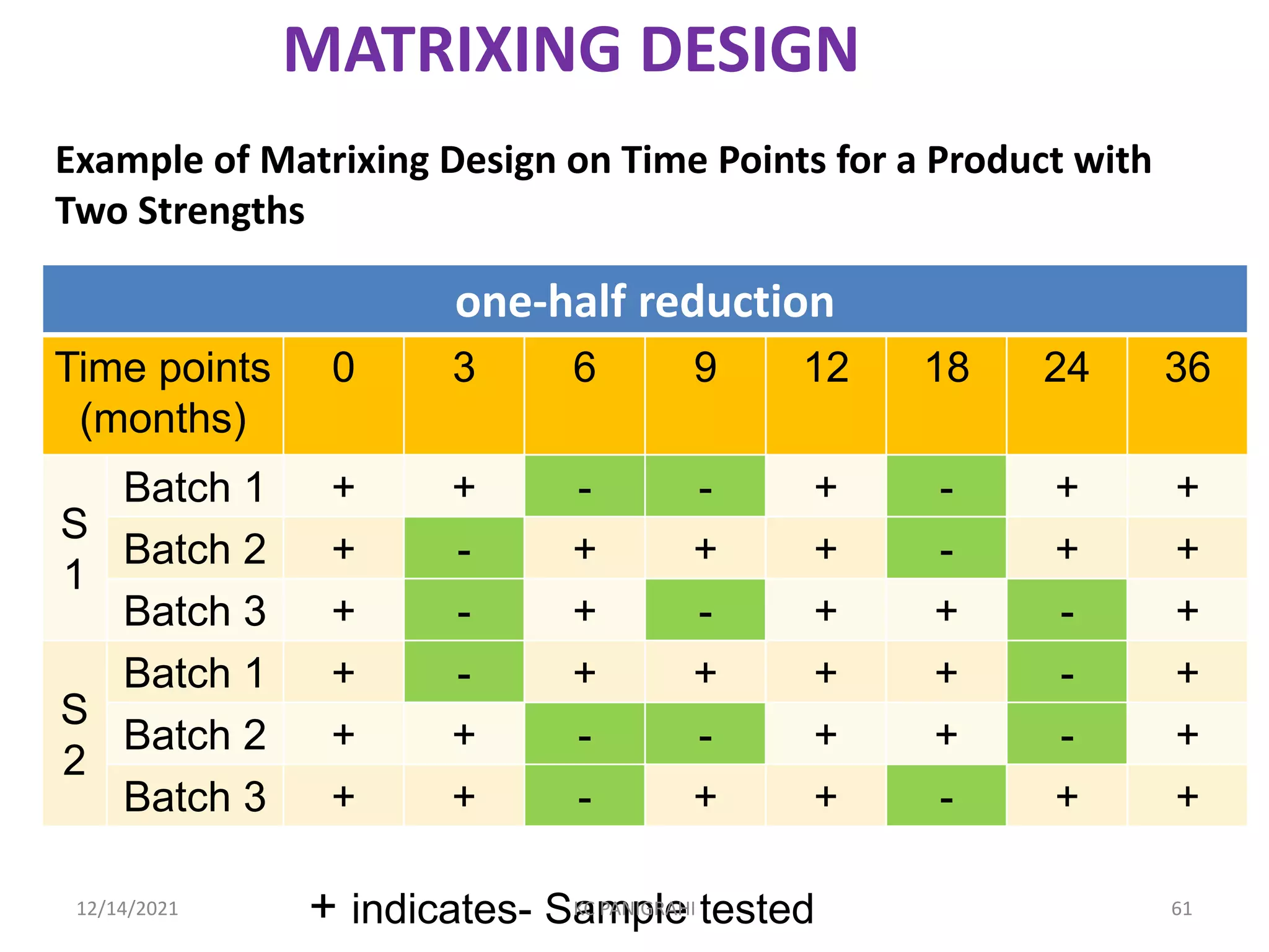 MATRIXING DESIGN
one-half reduction
Time points
(months)
0 3 6 9 12 18 24 36
S
1
Batch 1 + + - - + - + +
Batch 2 + - + + + - + +
Batch 3 + - + - + + - +
S
2
Batch 1 + - + + + + - +
Batch 2 + + - - + + - +
Batch 3 + + - + + - + +
+ indicates- Sample tested
Example of Matrixing Design on Time Points for a Product with
Two Strengths
12/14/2021 KC PANIGRAHI 61
 