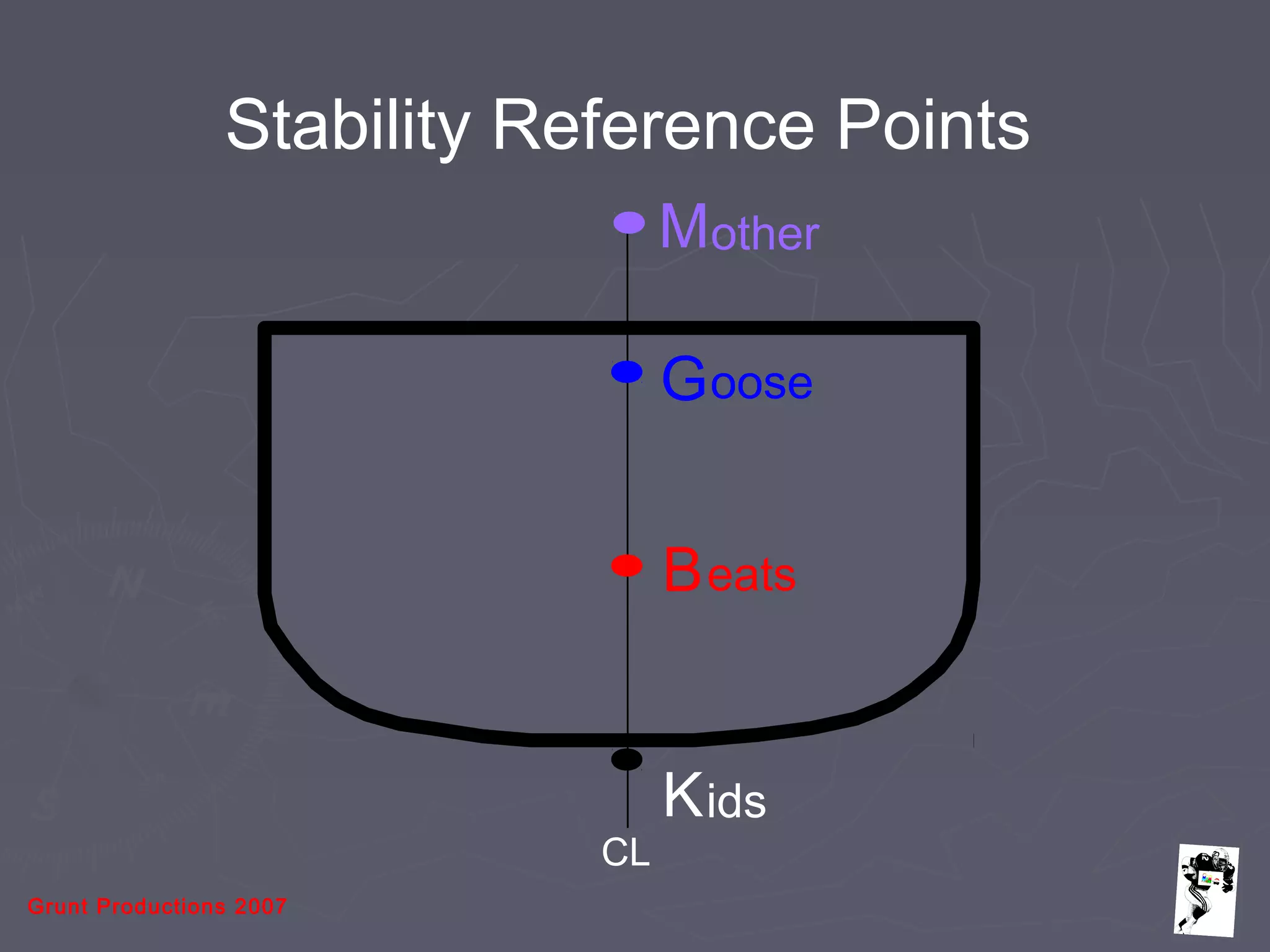 Grunt Productions 2007
Stability Reference Points
CL
M
G
B
K
other
oose
eats
ids
 