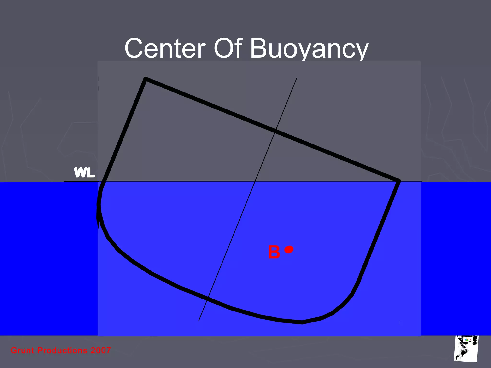 Grunt Productions 2007
Center Of Buoyancy
B
WLWL
B
WL
B
WL
B
WL
B
 