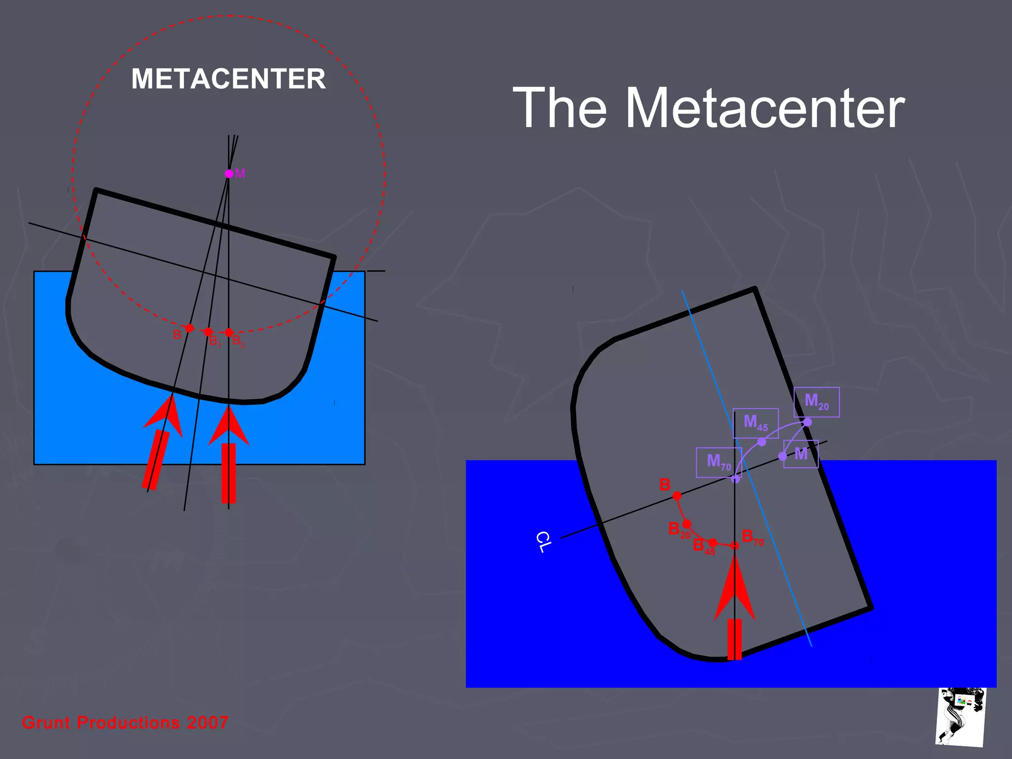 Grunt Productions 2007
The Metacenter
CL
B
B20
B45
M
M20
M45
M70
B70
METACENTER
M
B B1 B2
 
