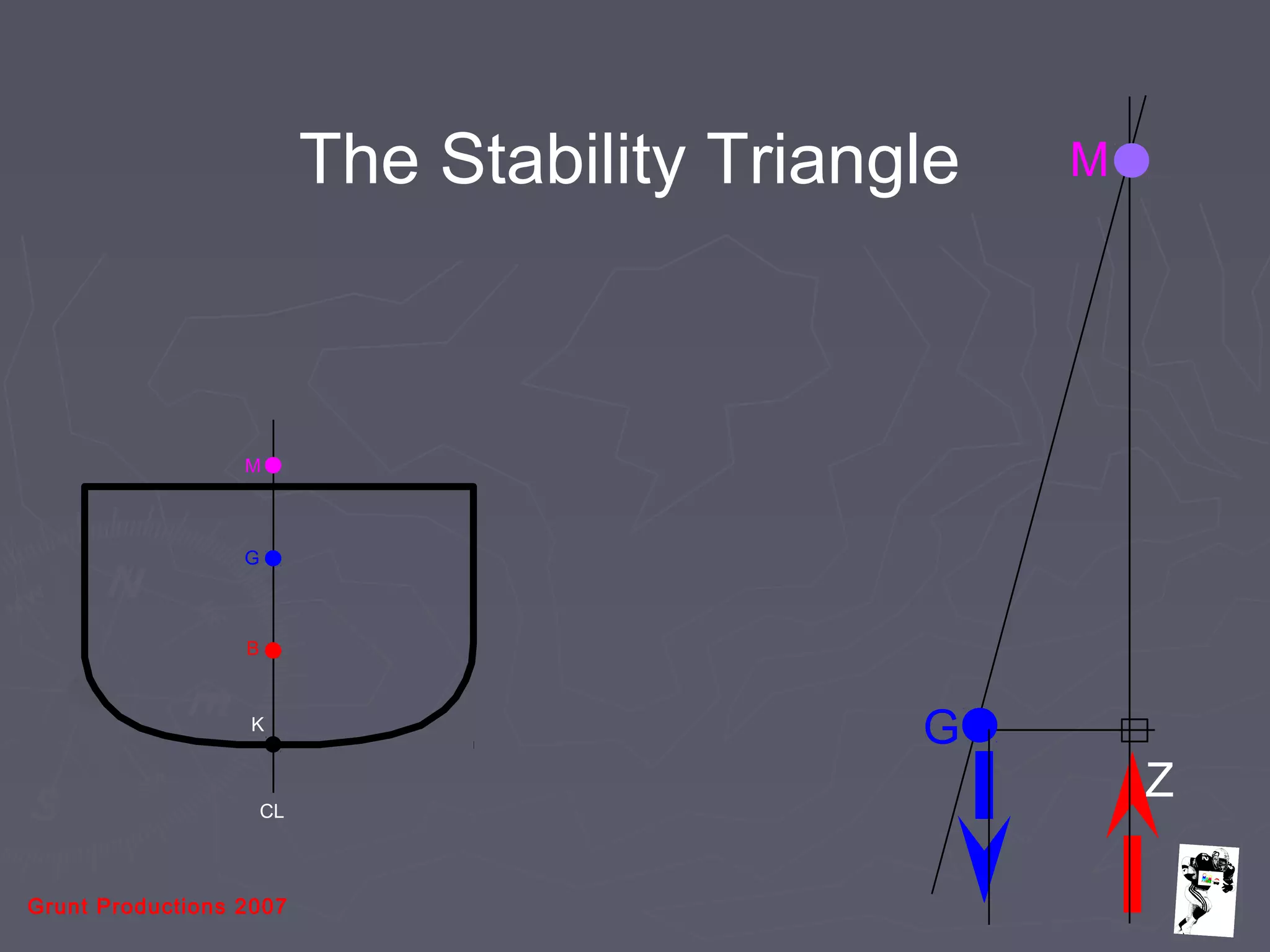 Grunt Productions 2007
M
G
ZCL
K
B
G
M
The Stability Triangle
 