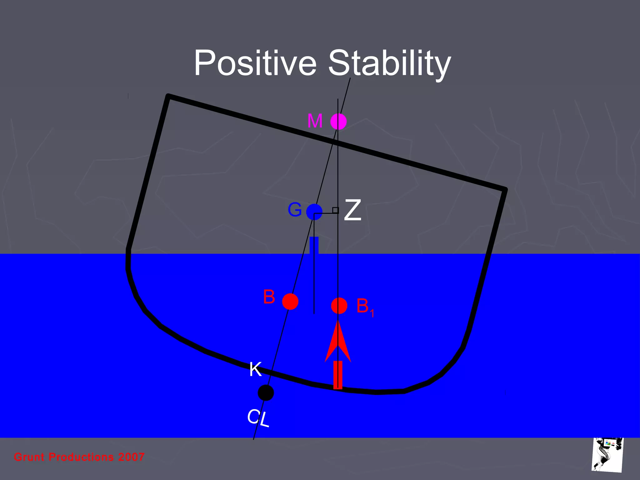 Grunt Productions 2007
CL
K
B
G
M
B1
Z
Positive Stability
 