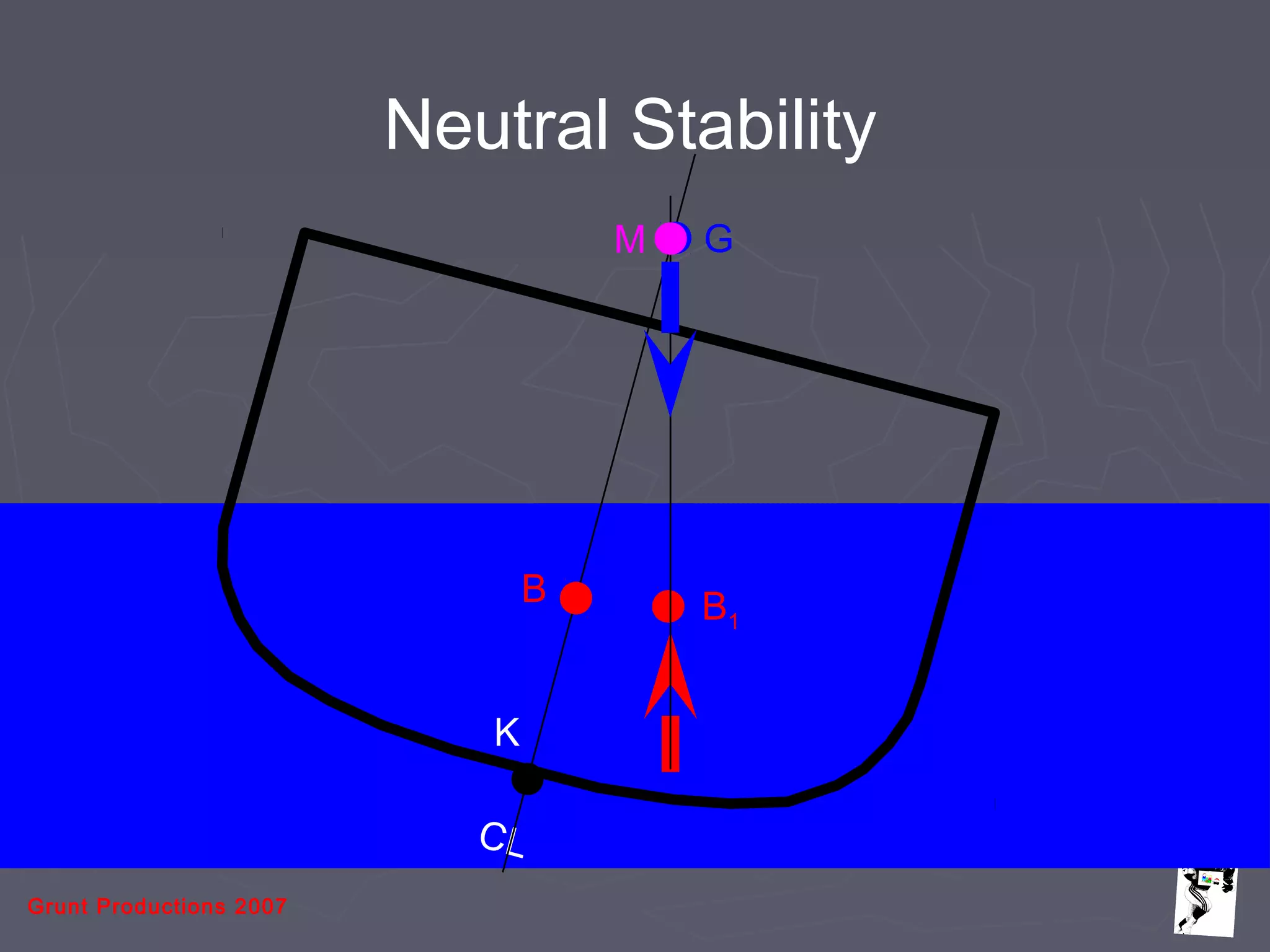 Grunt Productions 2007
CL
K
B B1
Neutral Stability
GM
 