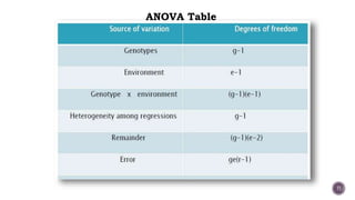11
ANOVA Table
 