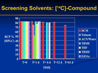 Solvent 14 Stability Of Carbon 14 Labelled Compounds | PPT