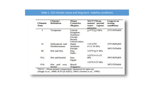 Table 1. ICH climatic zones and long term stability conditions 
 