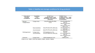 Table 3. Stability test storage conditions for drug products 
 