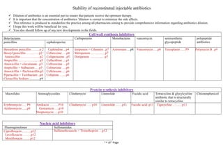 Page1of14
Stability of reconstituted injectable antibiotics
 Dilution of antibiotics is an essential part to ensure that patients receive the optimum therapy.
 It is important that the concentration of antibiotics ’dilution is correct to minimize the side effects.
 This reference is produced to standardize the practice among all pharmacists aiming to provide comprehensive information regarding antibiotics dilution.
 I hope this work will be beneficial for you.
 You also should follow up of any new developments in the fields.
Cell wall synthesis inhibitors
Beta-lactams Carbapenems Monobactams vancomycin semisynthetic
glycopeptide
polypeptide
antibioticspenicillins cephalosporins
Benzathine penicillin ……..p 2
Benzyl penicillin ……..…..p2
Amoxicillin …………..…..p2
Ampicillin ……………...…p3
Amoxicillin + clavulanate ..p3
Ampicillin + Sulbactam ….p3
Amoxicillin + flucloxacillin.p3
Piperacillin + Tazobactam ..p4
Cloxacillin Sodium ……….p4
Cephradine ...p4
Cefuroxime ….p4
Cefoperazone ..p5
Ceftazidime …p5
Ceftizoxime …p5
Cefotaxime ….p6
Ceftriaxone ….p6
Cefepime …....p6
Imipenem + Cilastatin ..p7
Meropenem ………..…p7
Doripenem ………..…p7
Aztreonam …p8 Vancomycin ….p8 Teicoplanin …. P9 Polymycin B ..p9
Protein synthesis inhibitors
Macrolides Aminoglycosides Clindamycin Linezolide Fucidic acid Tetracyclins & glycylcycline
antibiotic that is structurally
similar to tetracycline
Chloramphenicol
Erythromycin …. P9
Azithromycin …..p9
Amikacin ……. P10
Gentamicin ….p10
Streptomycin ….p10
Clindamycin ….. p10 Linezolide ……p11 Fucidic acid..p11 Tigecycline ………p11
Nucleic acid inhibitors
Fluoroquinolones Sulfonamides
Ciprofloxacin ….…..p12
Levofloxacin ……..p12
Moxifloxacin ..…...p12
Sulfamethoxazole + Trimethoprim …p12
 