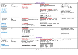 Page11of14
ž Aminoglycosides
Amikacin
100 mg/ 2mL
500 mg/2mL
Amikabiotic
Amikacin
Amikaskiv
Ramikabiotic
D5W
NS
Lactate Ringer’s
IM (preferred route)
IV injection:
Over 2-3 min
IM & IV injection:
Withdraw required dose without
further dilution.
Intermittent IV infusion: Withdraw
required dose & further dilute to 0.25 –
5mg/ ml with diluents.
(usually 100 ml NS)
Adult: over 30 – 60 min
Infant: 1-2 hrs
Prepared infusion
0.25 – 5 mg/ml:
24 hrs ……….. (RT)
2 days ……….. (2-8ºC)
Unused portion in vial
should be discarded
Protect from light and do not
freeze
Gentamicin
20, 80 mg /2
ml
Epicogent
Garamycin
Gentamycin
NS
D5W
Gluc-NaCl
IM injection:
Volume > 4 ml, distributed btw ≥ 2
injection site
IV injection:
(↑ risk of neuromuscular
blockage) - Conc. 40mg/ml
Over 2-3 min
Intermittent IV infusion: Withdraw
required dose and further dilute with
diluents.
Conc. 1 mg/ml
- Dilute up to 50 – 200ml of infusion fluid.
- Infuse over 30-120 min
Prepared IV infusion: 24 hrs
Streptomycin
Sulphate 1g
Streptomycin
NA IM injection
Reconstitute 1 g with WFI
4.2 ml, 200 mg/ml
3.2 ml, 250 mg/ml
1.8 ml, 400 mg/ml
NOT recommended for IV
administration
Injection should be freshly
prepared and discard unused
portion
Protect from light
Clindamycin
Clindamycin
Phosphate
300 mg, 600 mg
Dalacin
Alfaclindamycin
D5W
NS
Gluc-NaCI
IM injection:
Administration of more than 600mg at
once is not recommended.
- Conc. 150mg/ml
Never administer as BOLUS
Intermittent IV infusion: Withdraw
required dose and further dilute to ≤ 18
mg/ml with diluents.
Over at least 10-60 minutes
300 mg ...50ml…….10 min
600 mg …50ml……20 min
900 mg ….100ml….30 min
1200 mg ..100ml…..40 min
24 days ………. (RT)
 