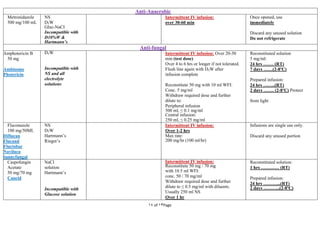 Page13of14
Anti-Anaerobic
Metronidazole
500 mg/100 mL
NS
D5W
Gluc-NaCI
Incompatible with
D10%W &
Hartmann’s
Intermittent IV infusion:
over 30-60 min
Once opened, use
immediately
Discard any unused solution
Do not refrigerate
Anti-fungal
Amphotericin B
50 mg
Ambisome
Photericin
D5W
Incompatible with
NS and all
electrolyte
solutions
Intermittent IV infusion: Over 20-30
min (test dose)
Over 4 to 6 hrs or longer if not tolerated.
Flush line again with D5W after
infusion complete
Reconstitute 50 mg with 10 ml WFI:
Conc. 5 mg/ml
Withdraw required dose and further
dilute to:
Peripheral infusion
500 ml, ≤ 0.1 mg/ml
Central infusion:
250 ml, ≤ 0.25 mg/ml
Reconstituted solution
5 mg/ml:
24 hrs ……. (RT)
7 days ……(2-8ºC)
Prepared infusion:
24 hrs ……..(RT)
2 days ……. (2-8ºC) Protect
from light
Fluconazole
100 mg/50ML
Diflucan
Flucand
Fluctobar
Naviluca
Sunnyfungal
NS
D5W
Hartmann’s
Ringer’s
Intermittent IV infusion:
Over 1-2 hrs
Max rate:
200 mg/hr (100 ml/hr)
Infusions are single use only.
Discard any unused portion
Caspofungin
Acetate
50 mg/70 mg
Cancid
NaCl
solution
Hartmann’s
Incompatible with
Glucose solution
Intermittent IV infusion:
Reconstitute 50 mg / 70 mg
with 10.5 ml WFI:
conc. 50 / 70 mg/ml
Withdraw required dose and further
dilute to ≤ 0.5 mg/ml with diluents.
Usually 250 ml NS
Over 1 hr
Reconstituted solution:
1 hrs ………… (RT)
Prepared infusion:
24 hrs ………...(RT)
2 days ………..(2-8ºC)
 