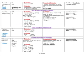 Page4of14
Piperacillin 4 g +
Tazobactam 500
mg
Pipracil
Tazocin
NS
D5W
Incompatible with
Hartmann’s
IM injection:
Not recommended
IV injection:
Reconstitute 4.5 g with 20 ml WFI/
NS. At least over 3-5 min
Intermittent IV infusion:
Withdraw required dose and further
dilute with diluents. Usually 50-100 ml
NS
over 20-30 min
Should be used immediately.
or 12 hours at 2-8°C.
Beta-lactamase-Resistant Penicillins
Cloxacillin
Sodium 500 mg
D5W
NS
IM injection:
Reconstitute 500 mg with WFI
2 ml, 250 mg/ml
4 ml, 125 mg/ml
Conc. 125 or 250 mg/ml
IV injection:
Reconstitute 500 mg with WFI
5 ml, 100 mg/ml
10 ml, 50 mg/ml
Conc. 50 or 100 mg/ml
Over 3 - 4 min
IV infusion:
Reconstitute 500 mg with 5 ml WFI:
Conc. 100 mg/ml.
Withdraw required dose and further dilute
with diluents.
Dose ≤ 500 mg to 250 ml
Dose >500 mg to 500 ml
1-2 mg/ml
Reconstituted solution:
24 hrs ……….(RT)
48 hrs ……….(2-8ºC)
Prepared infusion:
12 hrs ………. (RT)
First Generation Cephalosporins
Cephradine
500 mg, 1 gm
Cephradin
Farcosef
Velosef
NS
D5W
IM injection:
500 mg ….. 2 ml WFI
1 gm ….… 4 ml WFI
IV injection:
500 mg ….. 5 ml WFI
1 gm ….… 10 ml WFI
2 hrs ………...(RT)
24 hrs ………..(2-8ºC)
Second Generation Cephalosporins
Cefuroxime
750 mg, 1.5 g
Cefumax
NS
D5W
Gluc-NaCI
Harmann’s
Lactate
Ringer’s
IM injection:
Reconstitute 750 mg with 3 ml WFI
Conc. 250 mg/ml
IV injection:
750 mg …. 6ml WFI
- Conc. 125mg/ml
- 1.5gm …. 15ml WFI
- Conc. 100mg/ml
Over 3-5 min
Intermittent IV infusion:
Dilute reconstituted solution up to 50-
100ml of infusion fluid.
- Conc. 15 - 7.5mg/ml
Infuse over 30 minutes
24 hrs ………..(RT)
48 hrs ……… (2-8ºC)
 