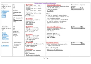 Page5of14
Third Generation Cephalosporins
Cefoperazone
250 mg, 500 mg, 1
gm, 2 gm
Cefoperazone
Cefozone
Cefobid
Cefrone
Peracef
D5
W
NS
Lactate
Ringers’ (not
for
reconstitution)
2% lidocaine for
IM
administration
only
IM injection:
250 mg 0.7 ml WFI … 0.2 ml
lidocaine
500 mg 1.3 ml WFI … 0.4 ml
lidocaine
1 gm …2.6 ml WFI … 0.9 ml
lidocaine
2 gm …5.2 ml WFI … 1.8 ml
lidocaine
Conc. 250 mg/ml
IV injection:
Reconstitute 1 g with 10 ml
diluents/WFI
conc. 100 mg/ml
Over 3-5 min
Intermittent IV infusion:
Withdraw required dose and further dilute
with 20 – 100 ml diluents
Conc. 10 -50 mg/ml
15 – 60 min
* Note;
If water for injection is used as diluent,
--Not more than 20 ml is added to the vial.
- For Continuous infusion
- Each 1gm of injection is dissolved in 5
ml water for injection. Then added to
appropriate intravenous diluent.
Reconstituted & prepared
infusion:
24 hrs………… (RT)
5 days …………(2-8ºC)
Ceftazidime
250 mg, 500 mg, 1
gm
Cefzim
Cetazime
Fortazedim
Fortum
Sigmazidim
NS
D5
W
Gluc-NaCI
Hartmann’s
Lactate
Ringer’s
IM injection:
250 mg …… 1 ml WFI
500 mg …… 1.5 ml WFI
1 gm ……… 3 ml WFI
Conc. 333 mg/ml.
IV injection:
250 mg …… 2.5 ml WFI
500 mg …… 5 ml WFI
1 gm ……… 10 ml WFI
Conc. 100 mg/ml
Over 3-5 min
Intermittent IV infusion:
Withdraw required dose and further
(usually 50-100 ml NS)
with diluents.
Minimum 50 ml for 2 g
Minimum 100 ml for 3 g
≤ 100 mg/ml
over 20-30 min
12 hrs ………….(RT)
7 days …………..(2-8ºC)
Ceftizoxime
(Cefizox 1gm)
- Normal Saline
- Dextrose 5%
- Ringer’s
Lactate
IM injection:
Dissolve with 4ml of Lidocaine 1%.
Or Water for Injection.
- Conc. 250mg/ml
IV injection:
Dissolve with 10ml Water for
Injection.
Conc. 100mg/ml
Slowly over 3 – 5 minutes.
Intermittent Infusion:
- Dilute reconstituted solution up to 50 –
100ml of infusion fluid.
Conc. 20 – 10mg/ml
- Infuse over 20 – 60 minutes.
24 hrs ………….(RT)
96 hrs …………..(2-8ºC)
 