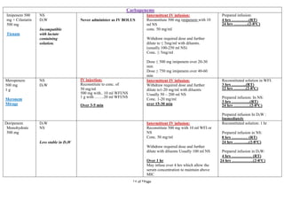 Page7of14
Carbapenems
Imipenem 500
mg + Cilastatin
500 mg
Tienam
NS
D5W
Incompatible
with lactate
containing
solution.
Never administer as IV BOLUS
Intermittent IV infusion:
Reconstitute 500 mg imipenem with 10
ml NS
conc. 50 mg/ml
Withdraw required dose and further
dilute to ≤ 5mg/ml with diluents.
(usually 100-250 ml NS)
Conc. ≤ 5mg/ml
Dose ≤ 500 mg imipenem over 20-30
min
Dose ≥ 750 mg imipenem over 40-60
min
Prepared infusion:
4 hrs ………….(RT)
24 hrs ………..(2-8ºC)
Meropenem
500 mg
1 g
Meronem
Mirage
NS
D5W
IV injection:
Reconstitute to conc. of
50 mg/ml
500 mg with.. 10 ml WFI/NS
1 g with …….20 ml WFI/NS
Over 3-5 min
Intermittent IV infusion:
Withdraw required dose and further
dilute to1-20 mg/ml with diluents
Usually 50 – 200 ml NS
Conc. 1-20 mg/ml
over 15-30 min
Reconstituted solution in WFI:
3 hrs ………..(RT)
12 hrs ………(2-8ºC)
Prepared infusion: In NS:
3 hrs …………..(RT)
24 hrs …………(2-8ºC)
Prepared infusion In D5W :
Immediately
Doripenem
Monohydrate
500 mg
D5W
NS
Less stable in D5W
Intermittent IV infusion:
Reconstitute 500 mg with 10 ml WFI or
NS
Conc. 50 mg/ml
Withdraw required dose and further
dilute with diluents Usually 100 ml NS
Over 1 hr
May infuse over 4 hrs which allow the
serum concentration to maintain above
MIC
Reconstituted solution: 1 hr
Prepared infusion in NS:
8 hrs ………… (RT)
24 hrs ………...(2-8ºC)
Prepared infusion in D5W:
4 hrs …………… (RT)
24 hrs …………….(2-8ºC)
 