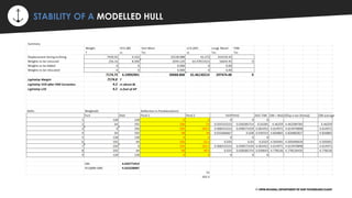 ⚡ STABILITY OF A MODELLED HULL
© VIPIN DEVARAJ, DEPARTMENT OF SHIP TECHNOLOGY,CUSAT
 