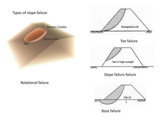 Types of slope failure
Rotational failure
Toe failure
Slope failure failure
Base failure
 