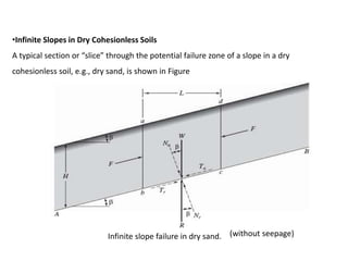 •Infinite Slopes in Dry Cohesionless Soils
A typical section or “slice” through the potential failure zone of a slope in a dry
cohesionless soil, e.g., dry sand, is shown in Figure
Infinite slope failure in dry sand. (without seepage)
 