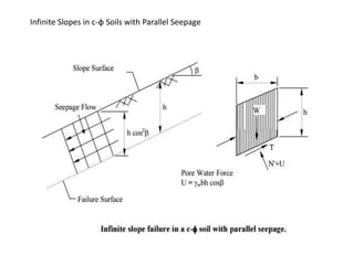 Infinite Slopes in c-φ Soils with Parallel Seepage
 