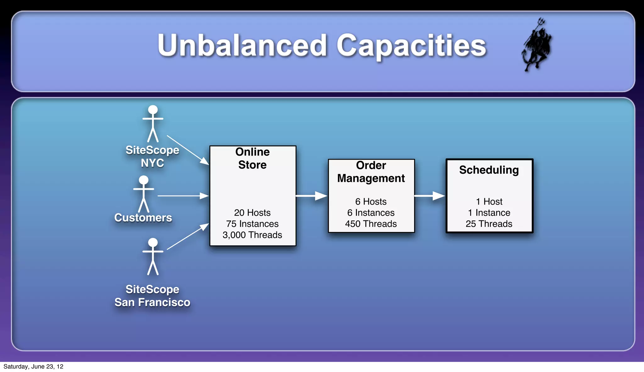 Unbalanced Capacities


                         SiteScope        Online
                            NYC           Store            Order       Scheduling
                                                        Management

                                                           6 Hosts        1 Host
                                           20 Hosts      6 Instances    1 Instance
                        Customers
                                         75 Instances    450 Threads    25 Threads
                                        3,000 Threads




                          SiteScope
                        San Francisco




Saturday, June 23, 12
 